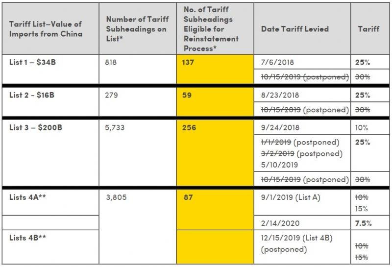 US Trade Reinstating Certain Section 301 China Tariff Exclusions